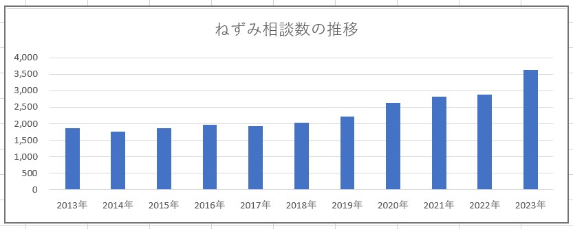 対策が追い付かず相談数は年々増加（東京都ペストコントロール協会調べ）