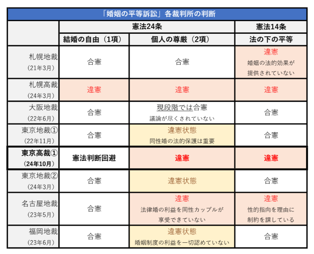 各裁判所の判断（弁護士JP編集部作成）