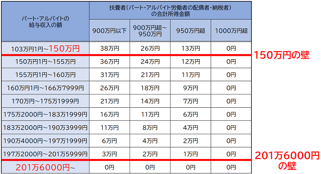 【図表1】「150万円の壁」と「201万6000円の壁」のしくみ（出典：国税庁タックスアンサー）