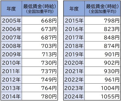 最低賃金は過去20年で「1.5倍超」に…（出典：厚生労働省）