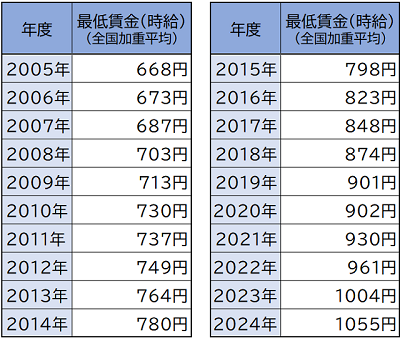 【図表2】最低賃金（時給）の全国加重平均額の推移（2005年～2024年）（出典：厚生労働省）