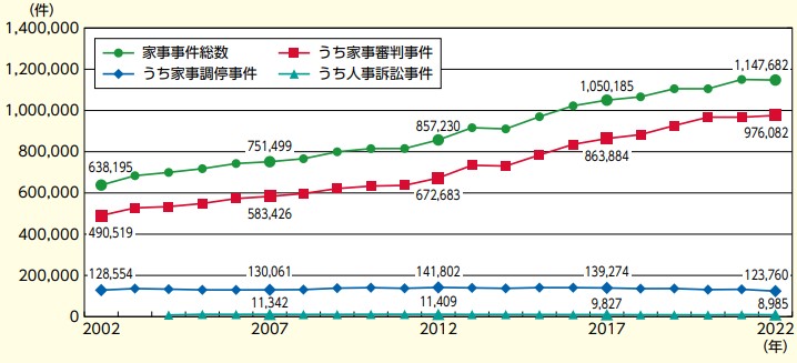 【図表3】家事事件の新受件数の推移（家庭裁判所）（出典：日弁連「弁護士白書 2023年版」）