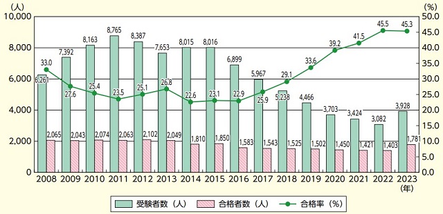 【画像】司法試験合格者・合格率の推移（2008年～）（出典：日弁連「弁護士白書 2023年版」）