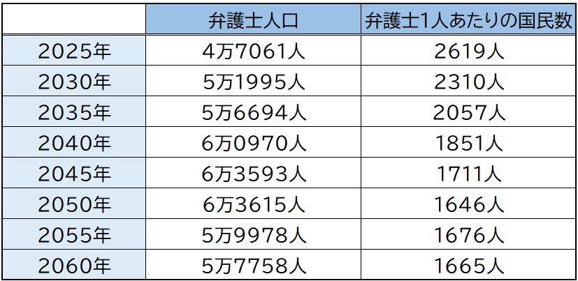 【図表1】弁護士人口の将来予測（2025年以降の新規法曹1500人として試算）（出典：日弁連「弁護士白書 2023年版」）