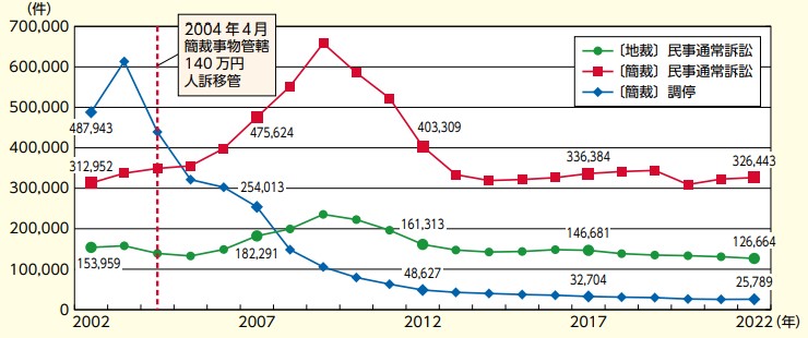 【図表2】民事第一審通常訴訟新受件数の推移（地方裁判所・簡易裁判所）（出典：日弁連「弁護士白書 2023年版」）