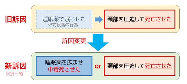 【図表】本件での訴因変更