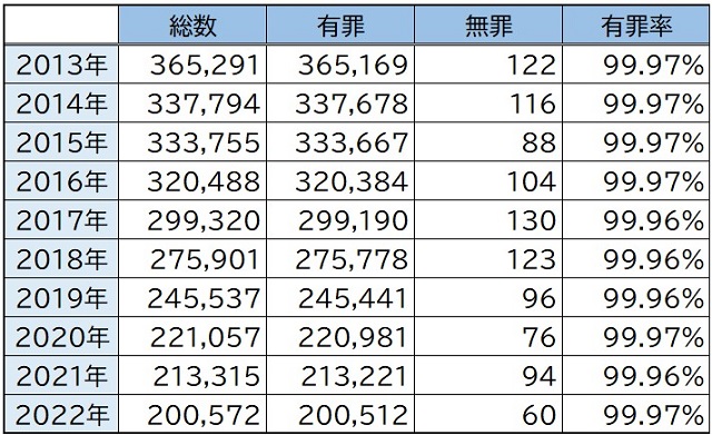 刑事裁判での有罪率の推移（2013年～2022年）（法務省「犯罪白書 2023年版」をもとに弁護士JP編集部作成）