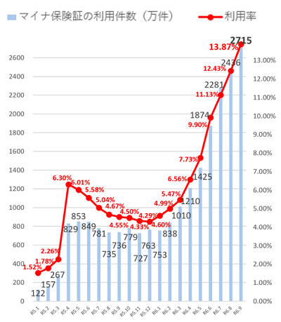 マイナ保険証の利用率は2024年9月末時点で13.87%にとどまっている（出典：厚生労働省）