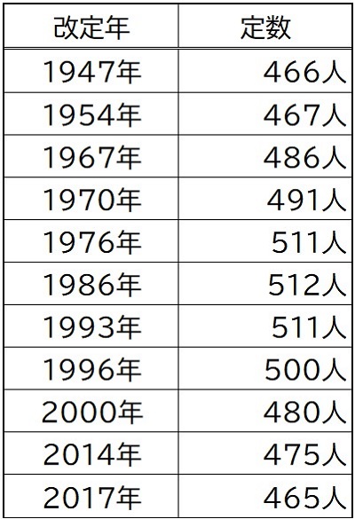 【画像】衆議院の議員定数の変遷（弁護士JP編集部まとめ）