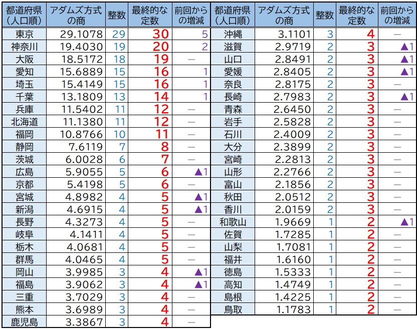 【図表】都道府県別の定数配分とアダムズ方式の「商」の関係（原告訴状をもとに弁護士JP編集部作成）