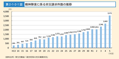 精神疾患に係る労災請求件数は増加傾向（厚労省「令和6年版過労死等防止対策白書」より）