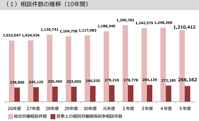 総合労働相談件数は4年連続で120万件を超えた（厚生労働省「「令和5年度個別労働紛争解決制度の施行状況」」より）