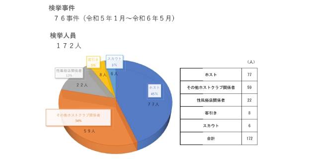 【表】悪質ホストの検挙事件・検挙人数（警察庁ウェブページより）