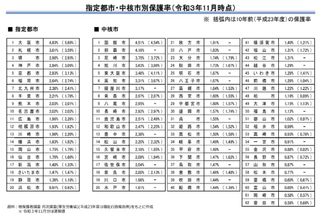 指定都市・中核都市別保護率（令和3年11月時点 厚生労働省）