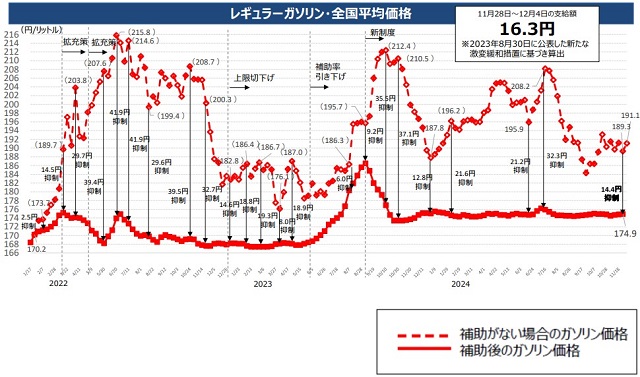 【画像】ガソリン価格の推移（出典：資源エネルギー庁）