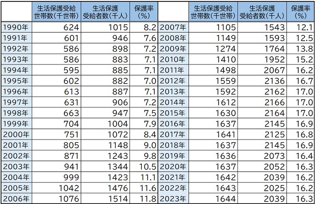 生活保護受給世帯・受給者数の推移（出典：令和6年（2024年）版「厚生労働白書」ほか）