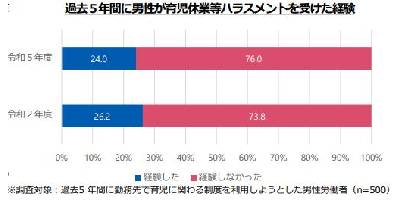 過去5年間に男性が育児休業等ハラスメントを受けた経験（「職場のハラスメントに関する実態調査」令和5年度厚生労働省より）