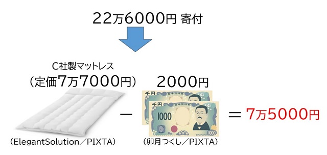 【図表】ふるさと納税のしくみ（ElegantSolution, 卯月つくし／PIXTA）