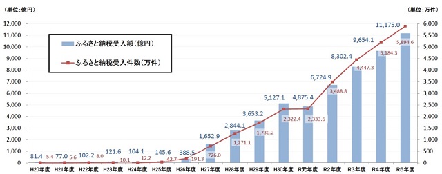 【画像】ふるさと納税の件数・金額の推移（出典：総務省「ふるさと納税に関する現況調査結果（令和5年（2023年）度実施）」）