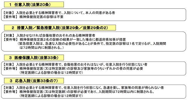 【図表2】精神疾患の患者の入院の類型（出典：厚生労働省「医療保護入院制度について」）