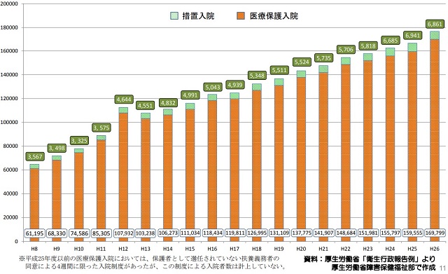 精神疾患による「措置入院」「医療保護入院」の届出数の推移（出典：厚生労働省「医療保護入院制度について」）