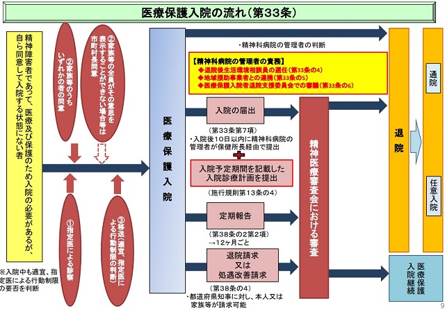 【図表1】医療保護入院の流れ（出典：厚生労働省「医療保護入院制度について」）