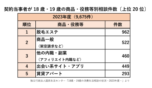 契約当事者が18歳・19歳の消費者相談件数ランキング