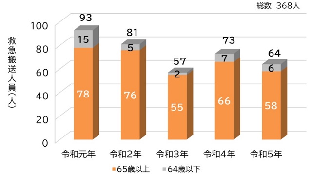 【画像】東京都内で餅の事故で搬送された人の数（2019年～2023年）