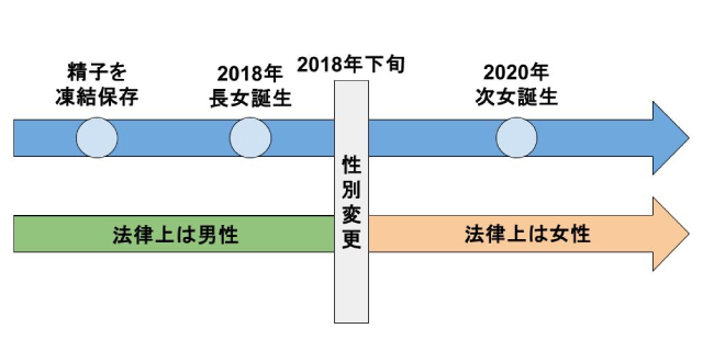 【図表】Yさんの性別変更のタイミングと、姉妹誕生の時系列（弁護士JP編集部）