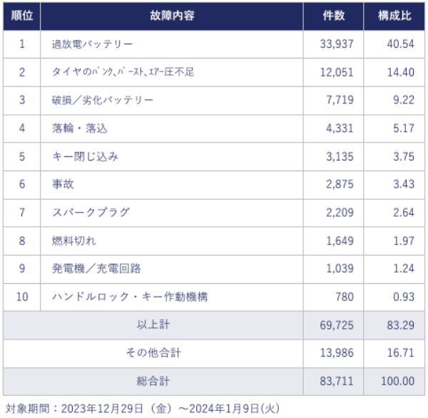 「JAFロードサービス 主な出動理由TOP10 2023年      年末年始『四輪・⼆輪合計』」より