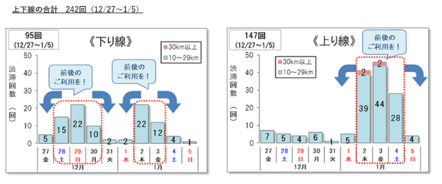 【画像】年末年始の高速道路の渋滞予測（出典：NEXCO各社・本州四国連絡高速道路株式会社・日本道路交通情報センター）