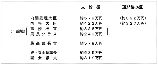 主な特別職の令和6年12月期の期末手当の支給額の試算例（内閣官房内閣人事局「令和6年12月期の期末・勤勉手当を国家公務員に支給」より）