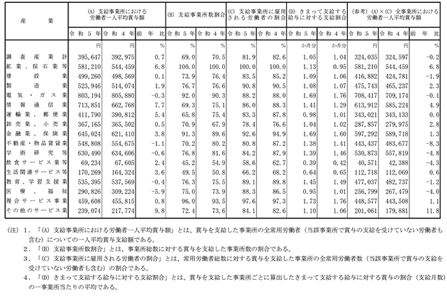 令和5年年末賞与の支給状況（事業所規模5人以上。厚労省「毎月勤労統計調査　令和6年2月分結果速報等」より）