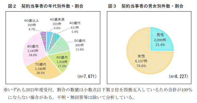 年代別・男女別の相談件数と割合（国民生活センター「きっかけは訪問購入？犯罪まがいの深刻なトラブルにご注意を！」より）