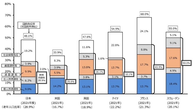 税・社会保障等の「国民負担率」（対国民所得比）の国際比較（出典：財務省）