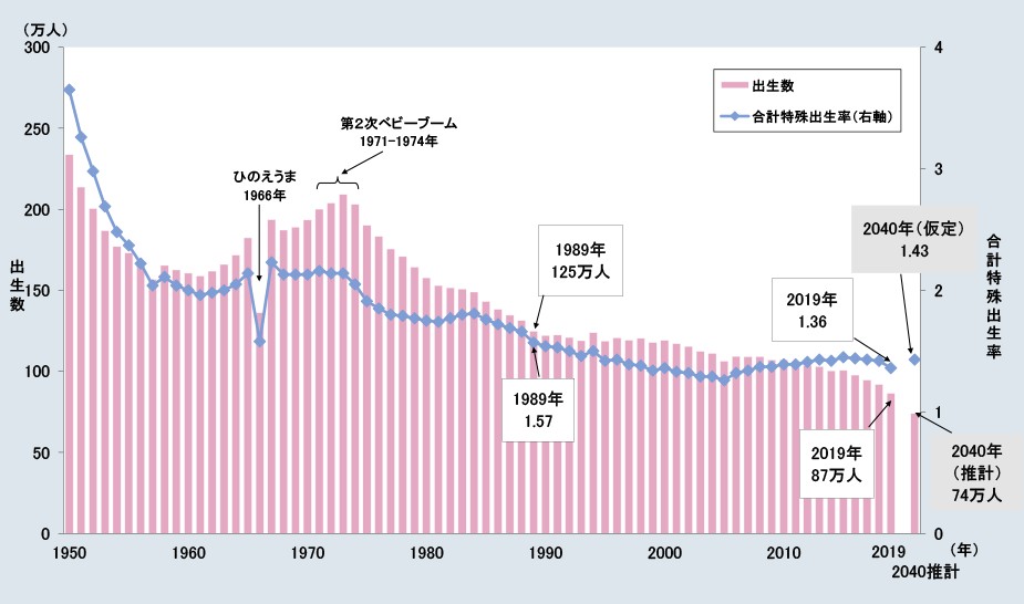 出生数、合計特殊出生率の年次推移：1950年～2019年（厚労省作成）
